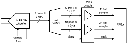 Figure 4. ADC to FPGA interface using a 1:2 DeMux.